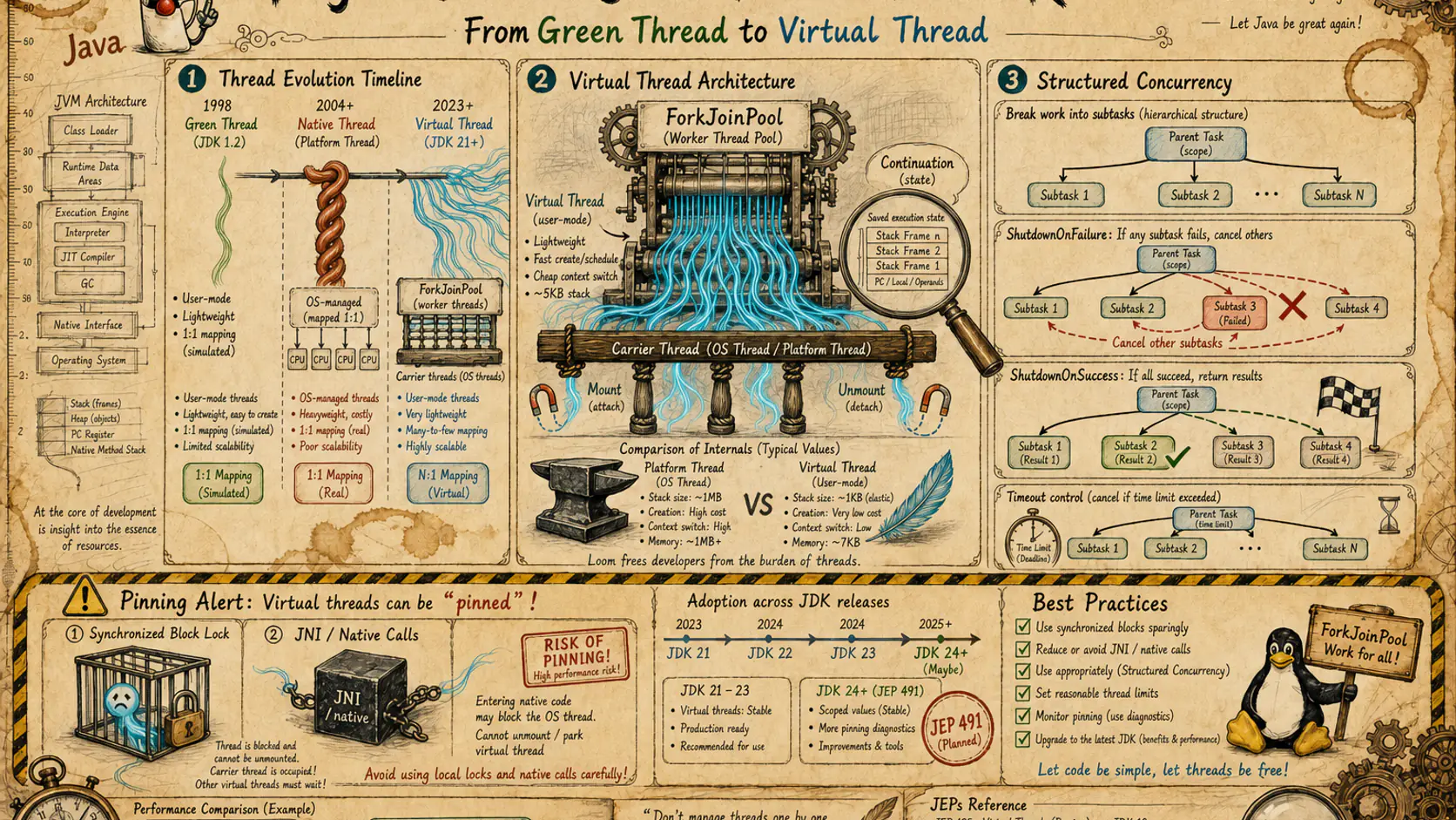 Cover illustration: Concurrency Governance with Virtual Threads in Production Systems