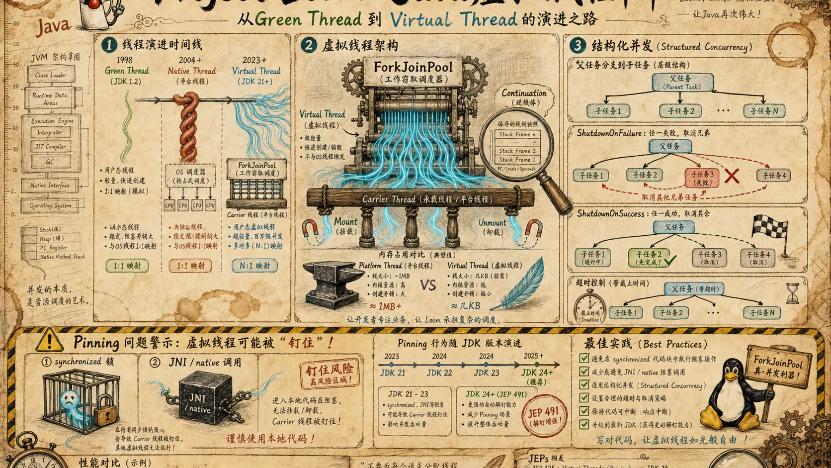 封面感插图：虚拟线程在生产系统中的并发治理