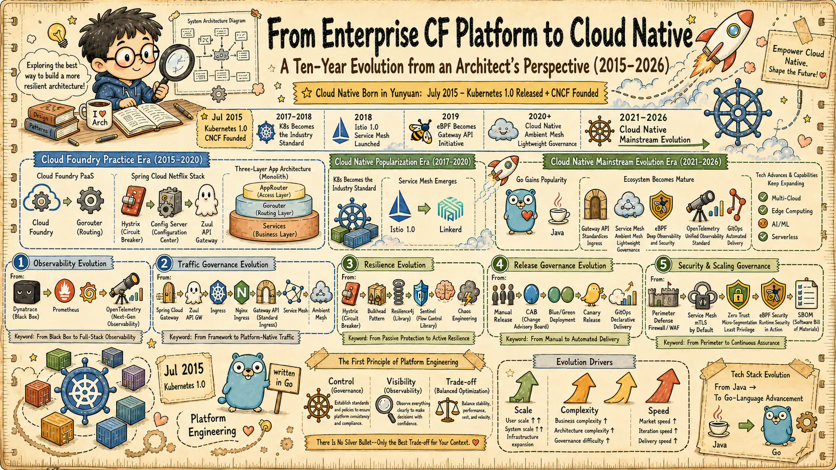 From enterprise-level CF platform to cloud native: more than ten years of evolution of enterprise-level microservice governance series cover